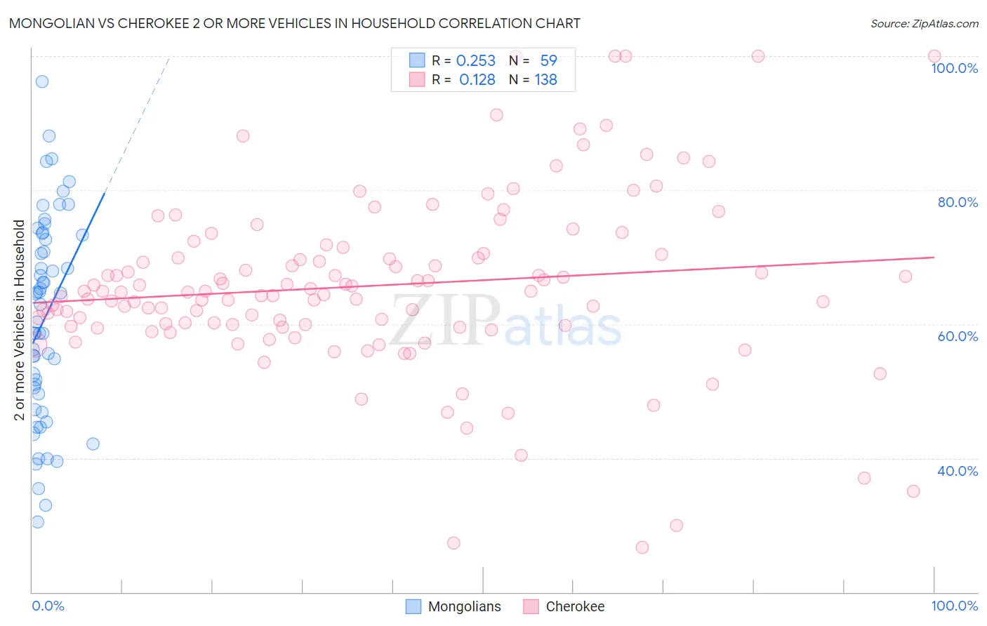 Mongolian vs Cherokee 2 or more Vehicles in Household