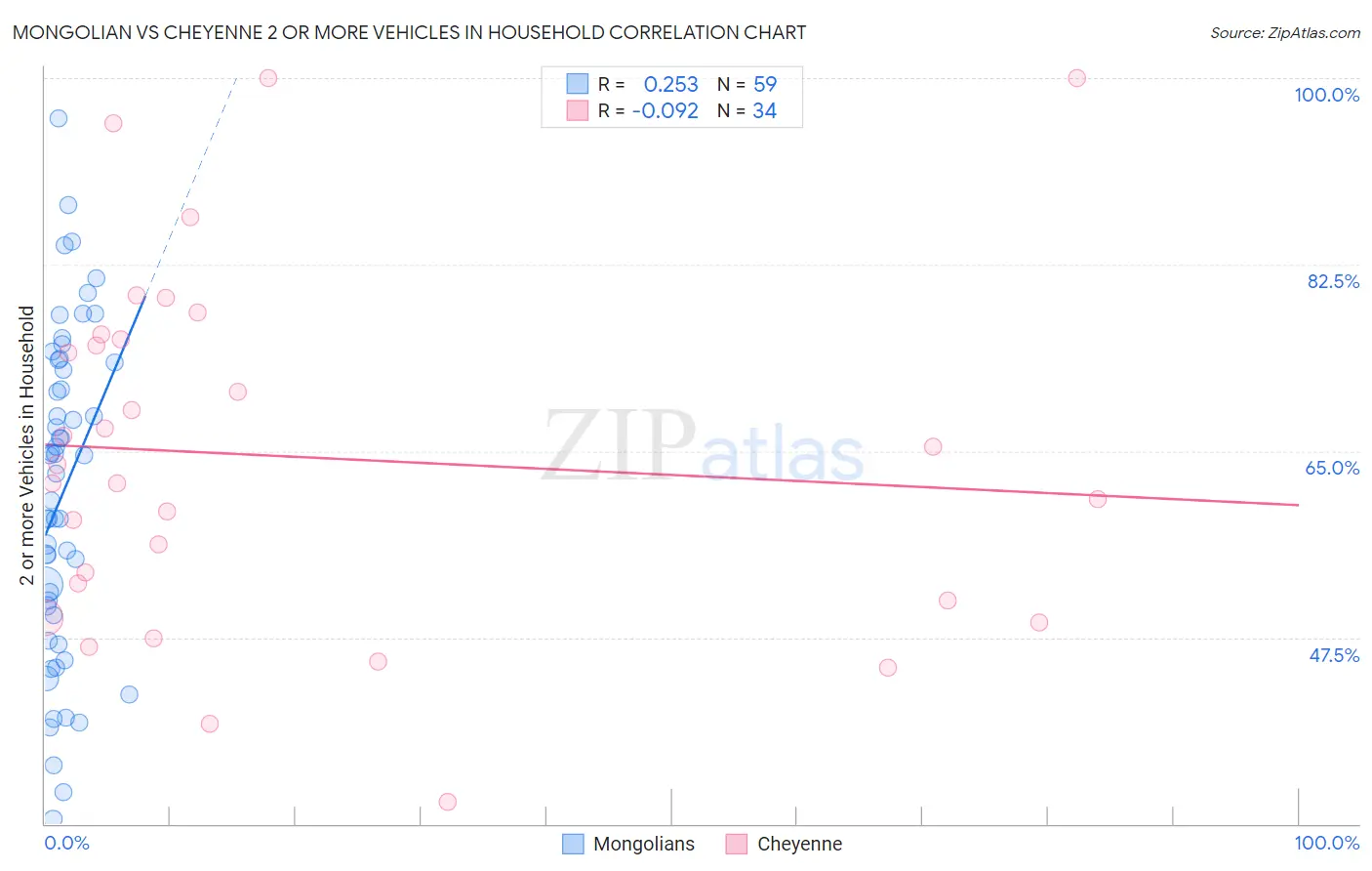 Mongolian vs Cheyenne 2 or more Vehicles in Household