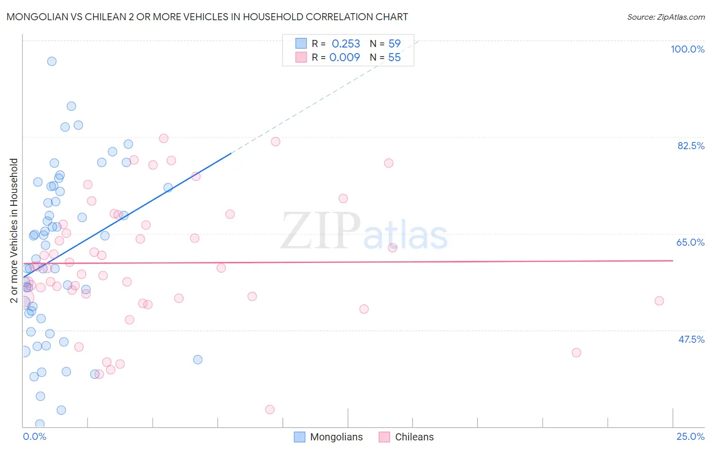 Mongolian vs Chilean 2 or more Vehicles in Household