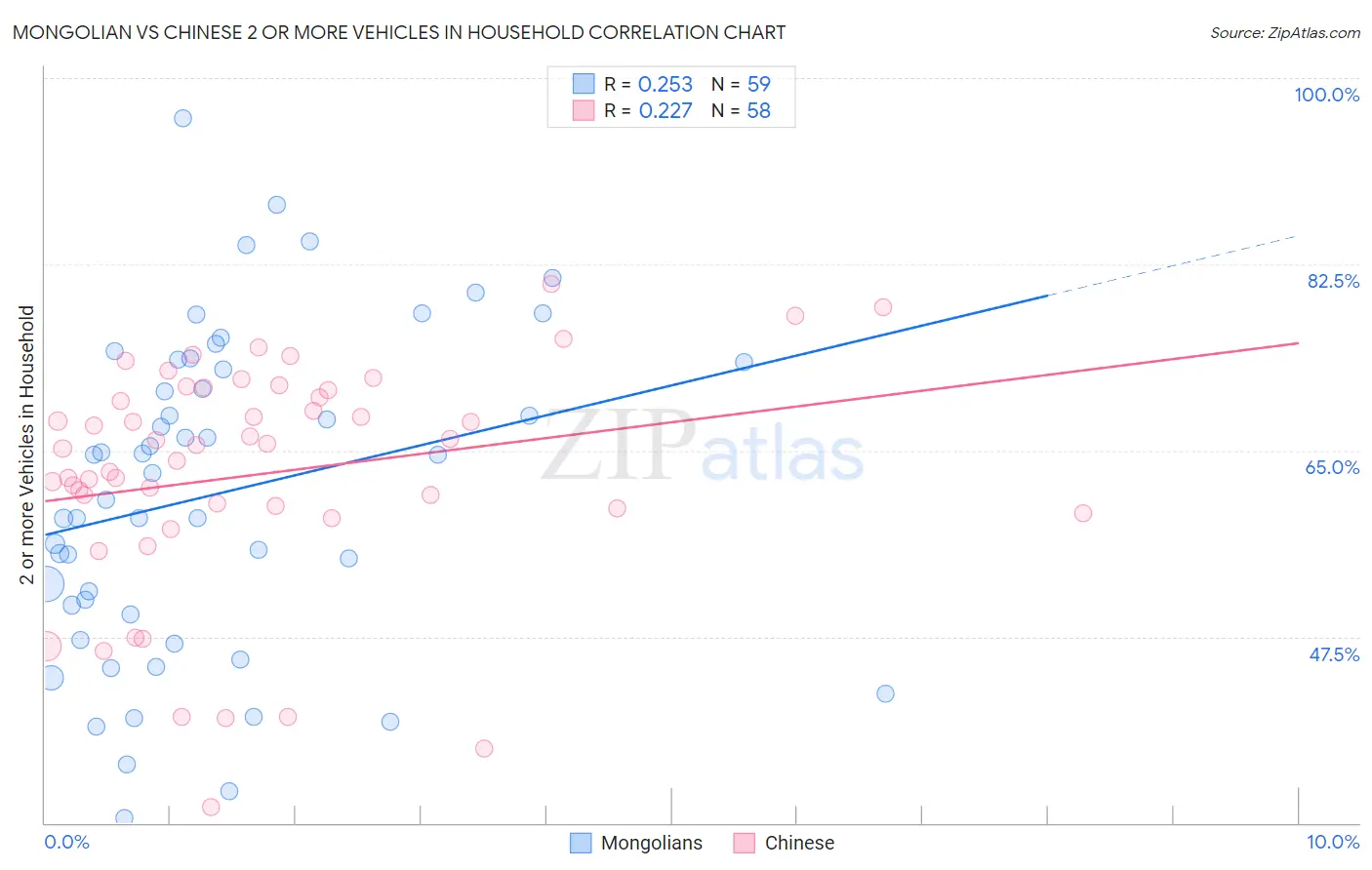 Mongolian vs Chinese 2 or more Vehicles in Household
