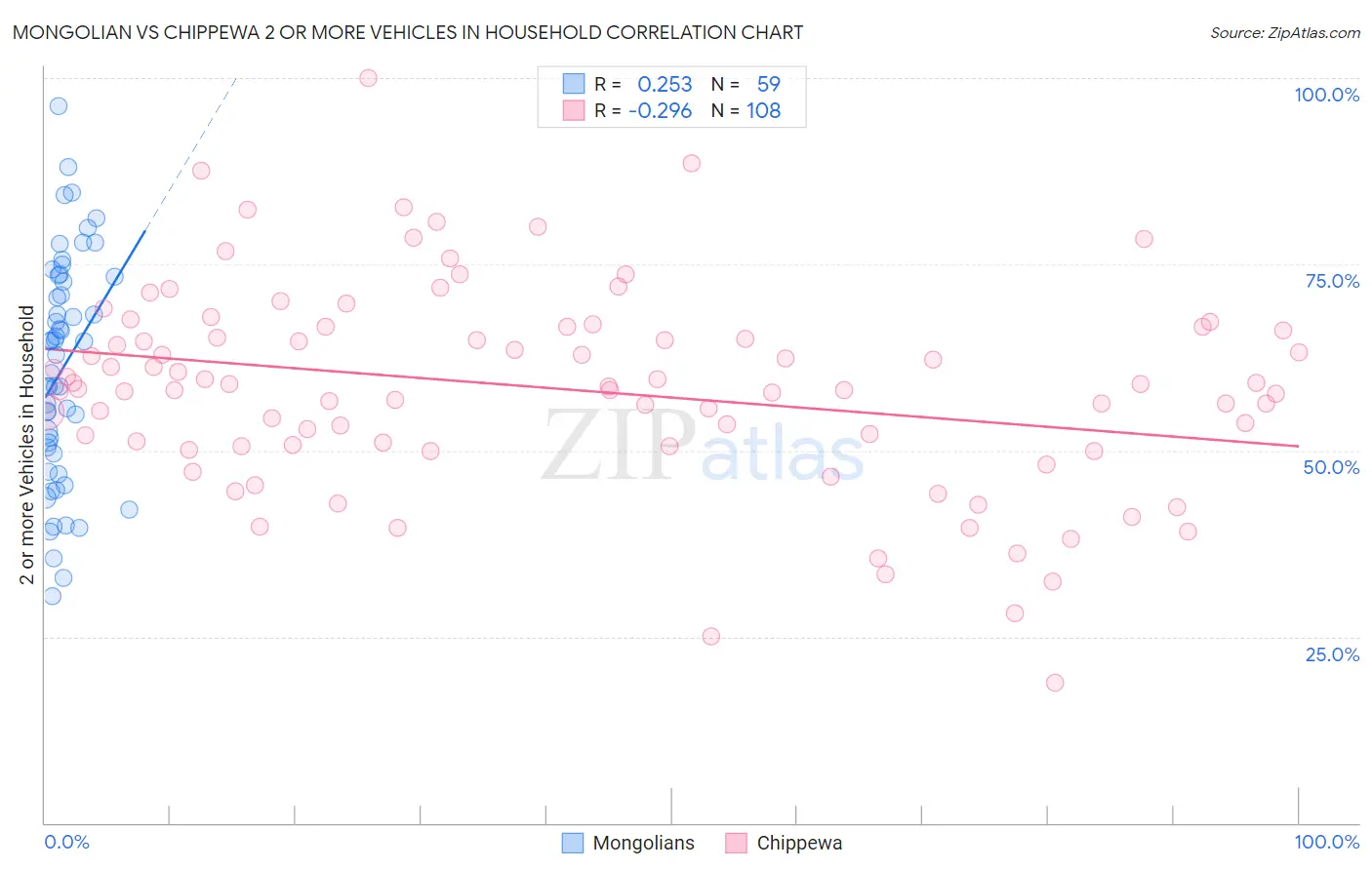 Mongolian vs Chippewa 2 or more Vehicles in Household