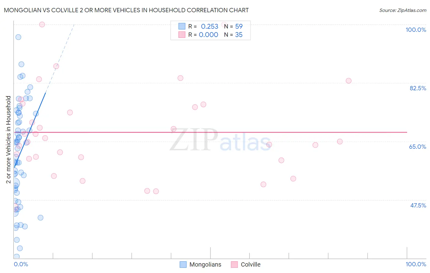 Mongolian vs Colville 2 or more Vehicles in Household