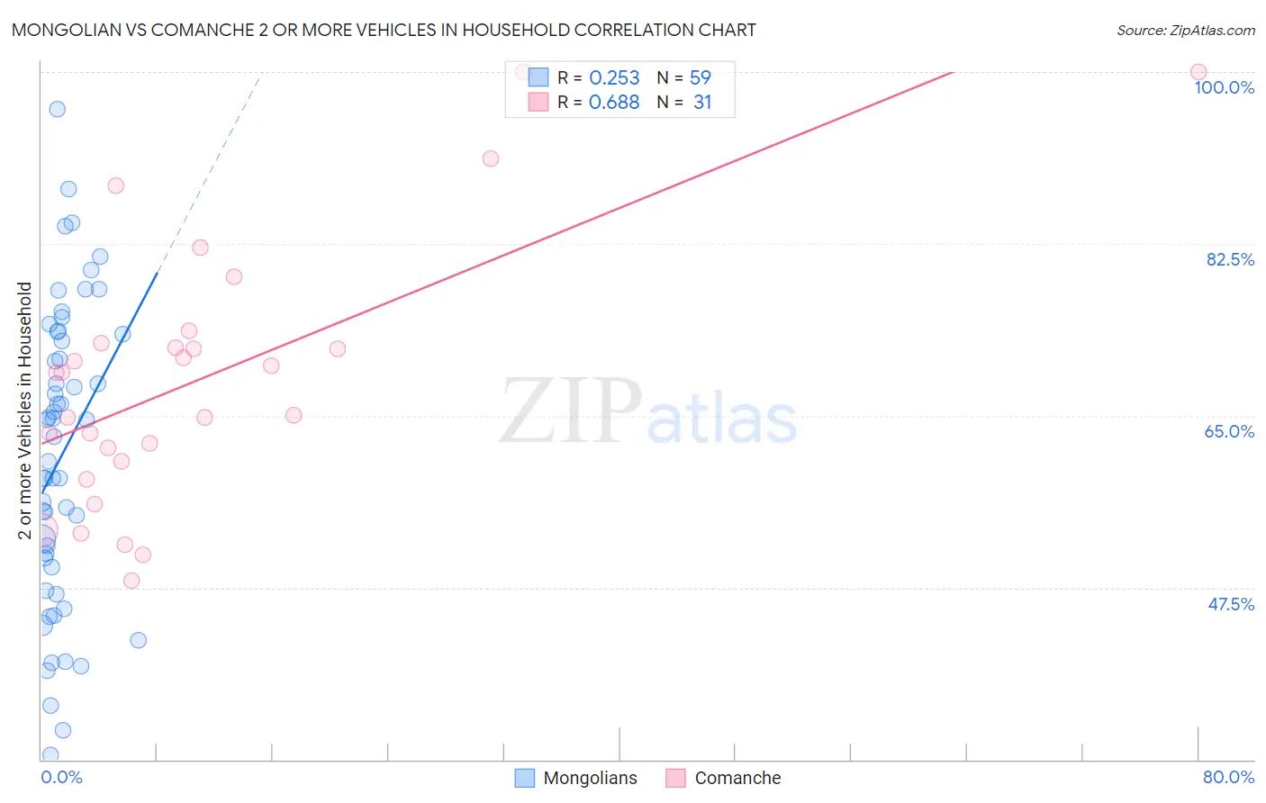 Mongolian vs Comanche 2 or more Vehicles in Household