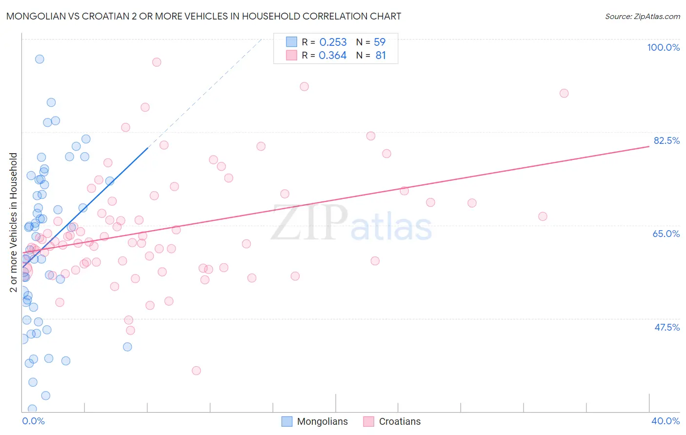 Mongolian vs Croatian 2 or more Vehicles in Household