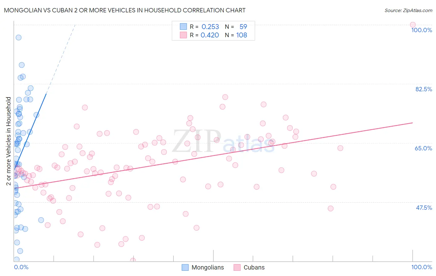 Mongolian vs Cuban 2 or more Vehicles in Household