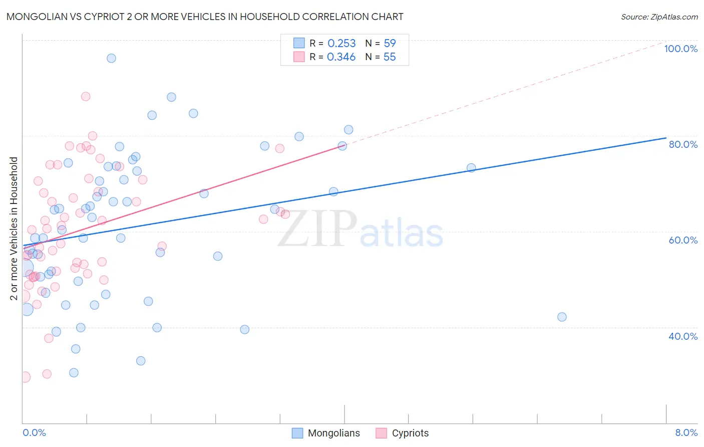 Mongolian vs Cypriot 2 or more Vehicles in Household