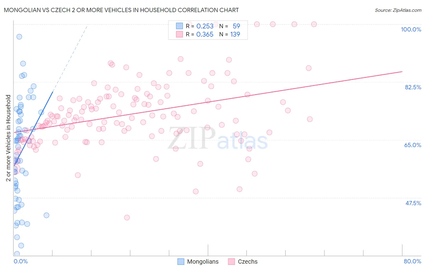 Mongolian vs Czech 2 or more Vehicles in Household