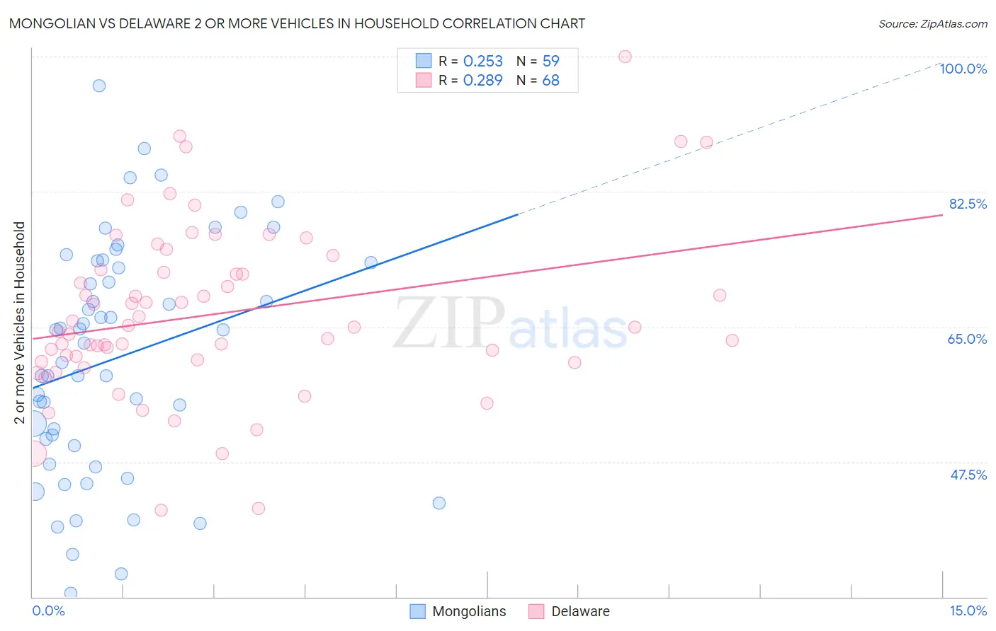 Mongolian vs Delaware 2 or more Vehicles in Household