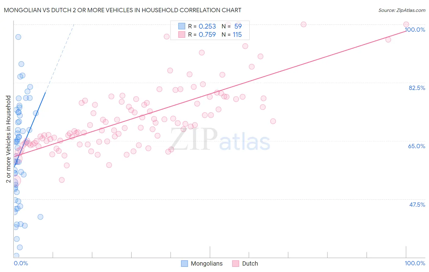 Mongolian vs Dutch 2 or more Vehicles in Household