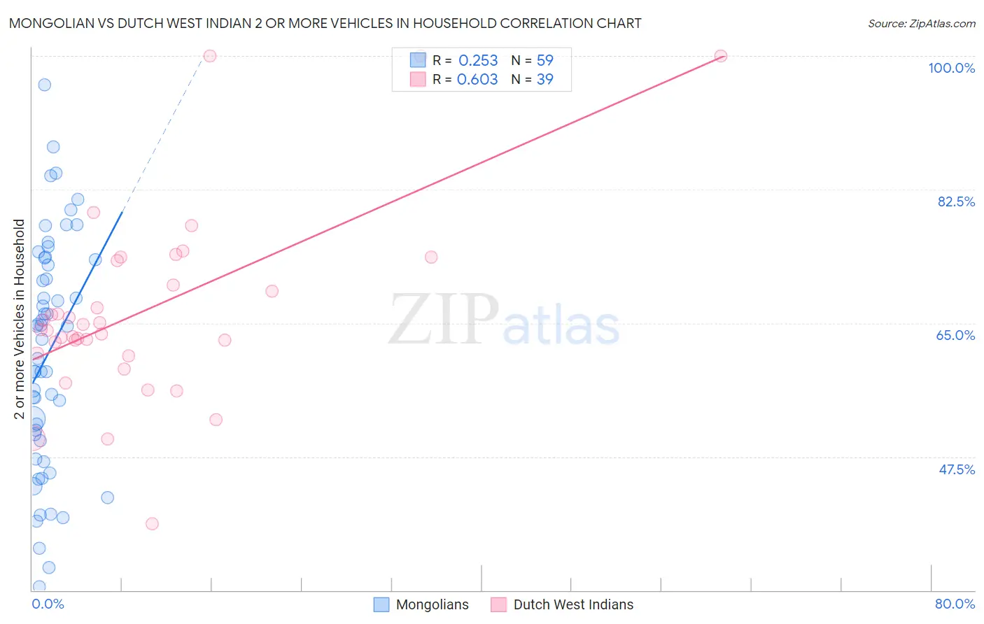 Mongolian vs Dutch West Indian 2 or more Vehicles in Household