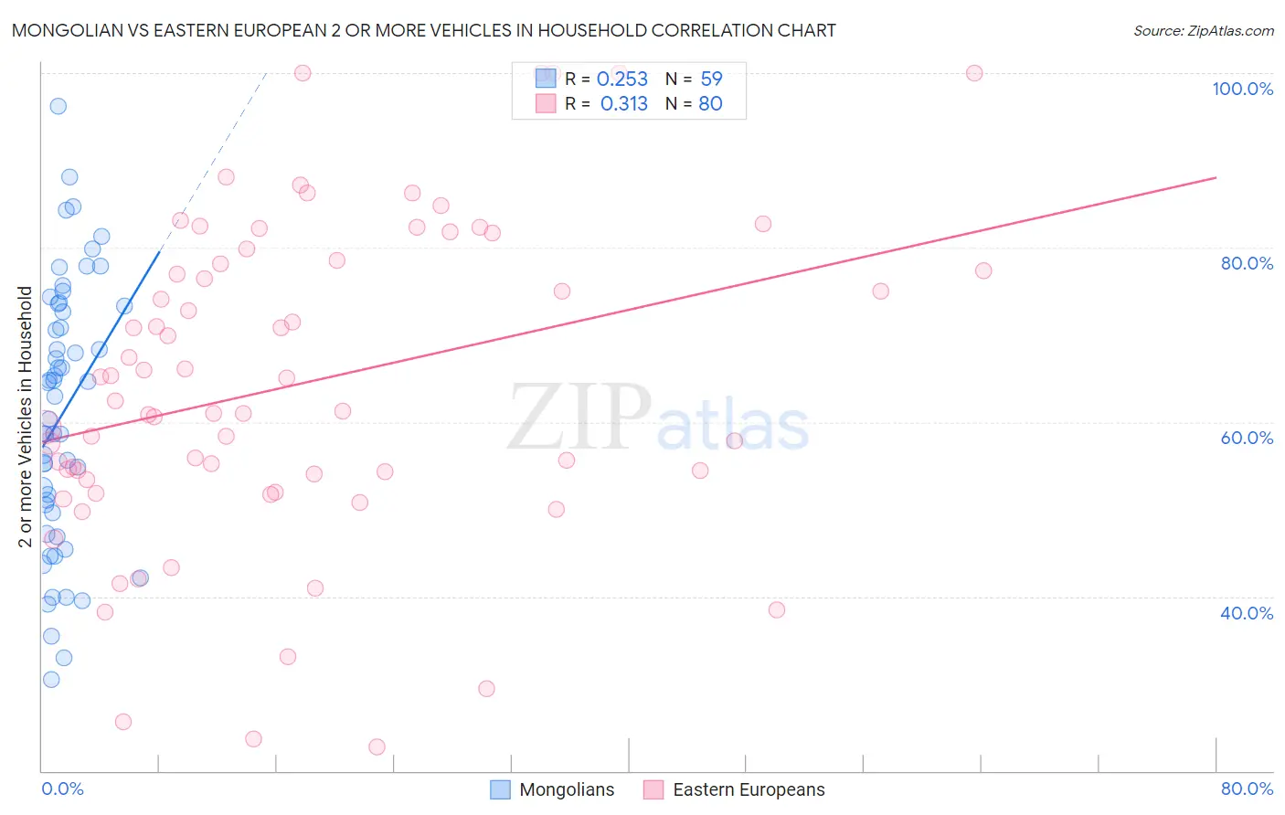 Mongolian vs Eastern European 2 or more Vehicles in Household