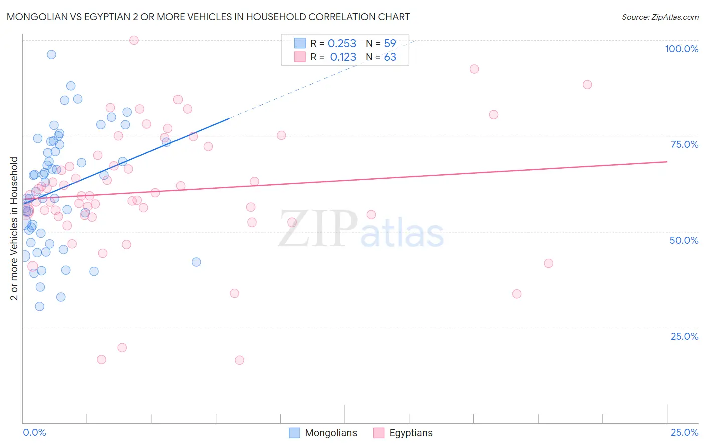Mongolian vs Egyptian 2 or more Vehicles in Household