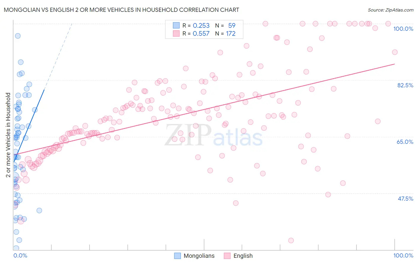 Mongolian vs English 2 or more Vehicles in Household