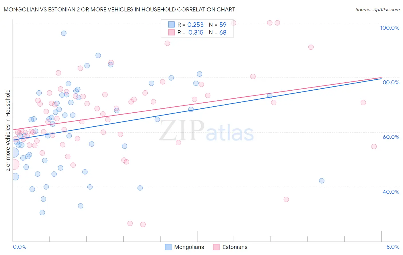 Mongolian vs Estonian 2 or more Vehicles in Household