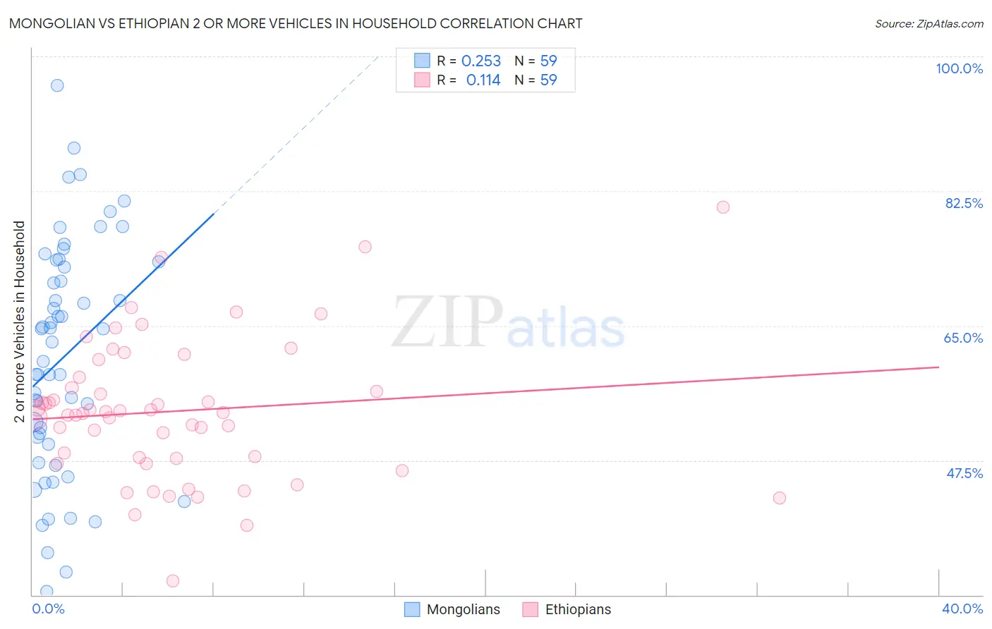 Mongolian vs Ethiopian 2 or more Vehicles in Household