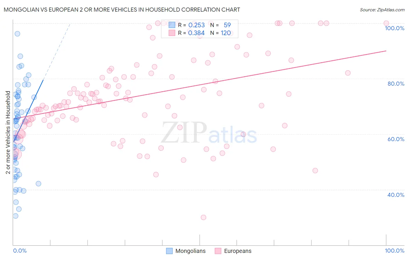 Mongolian vs European 2 or more Vehicles in Household