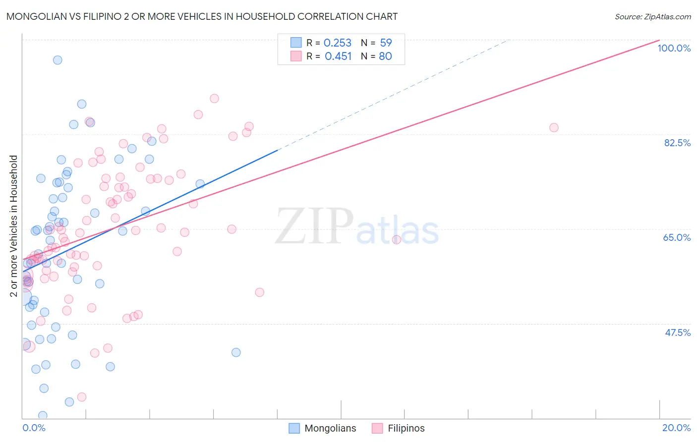 Mongolian vs Filipino 2 or more Vehicles in Household