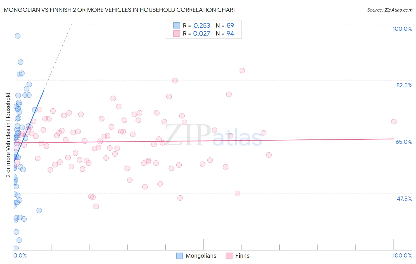 Mongolian vs Finnish 2 or more Vehicles in Household
