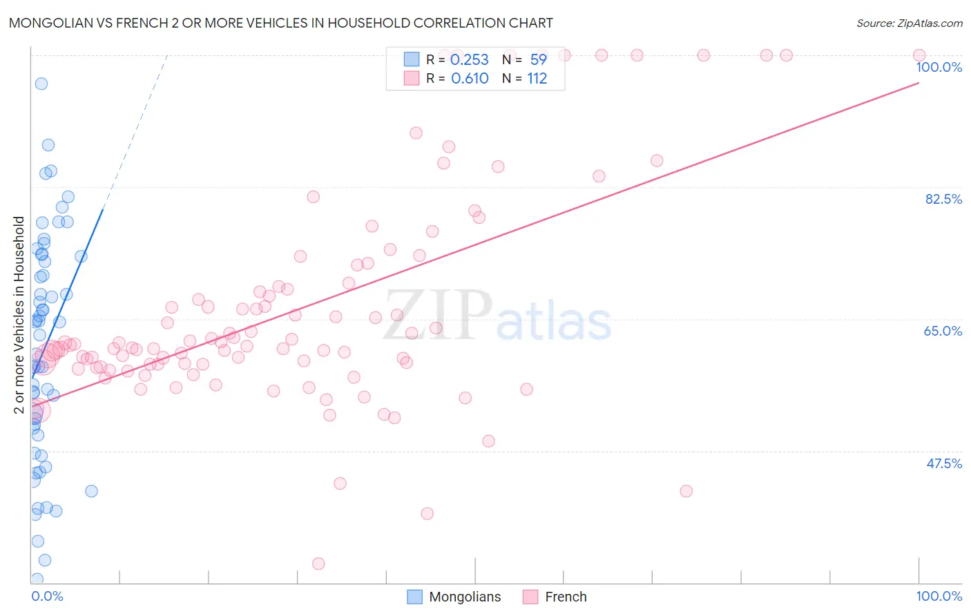 Mongolian vs French 2 or more Vehicles in Household