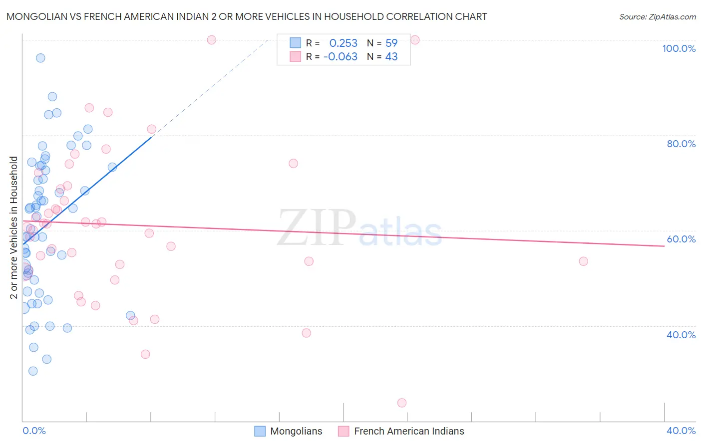 Mongolian vs French American Indian 2 or more Vehicles in Household