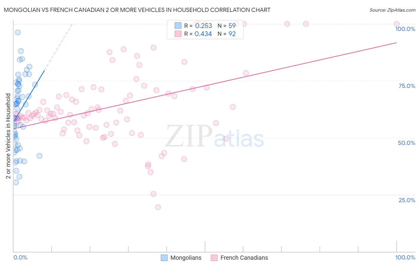 Mongolian vs French Canadian 2 or more Vehicles in Household