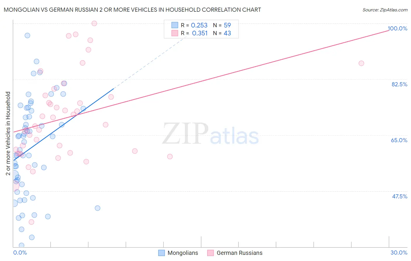 Mongolian vs German Russian 2 or more Vehicles in Household