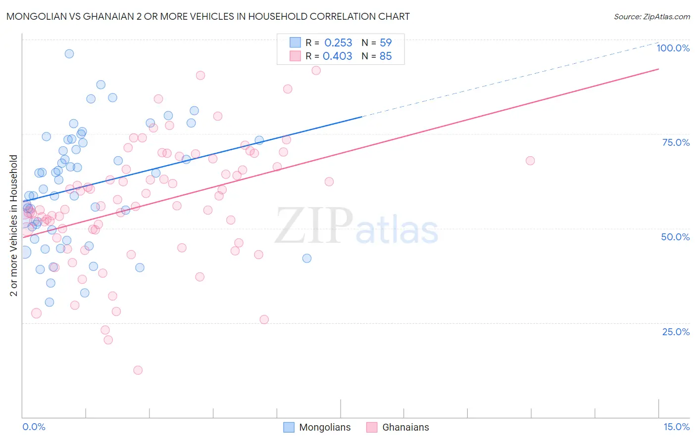 Mongolian vs Ghanaian 2 or more Vehicles in Household