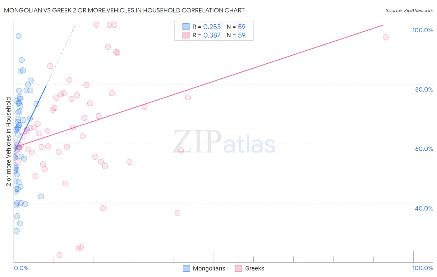 Mongolian vs Greek 2 or more Vehicles in Household