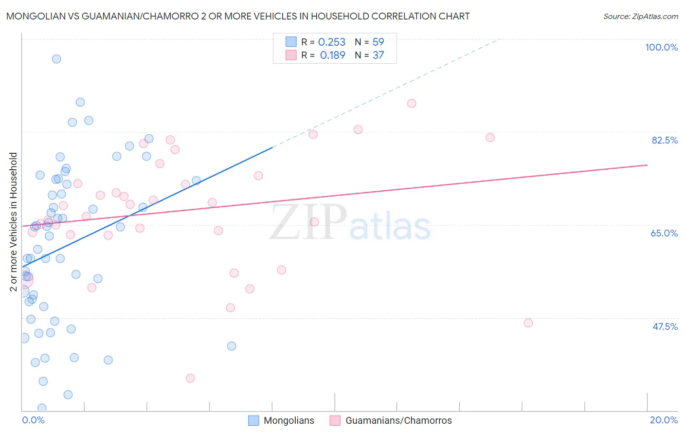 Mongolian vs Guamanian/Chamorro 2 or more Vehicles in Household