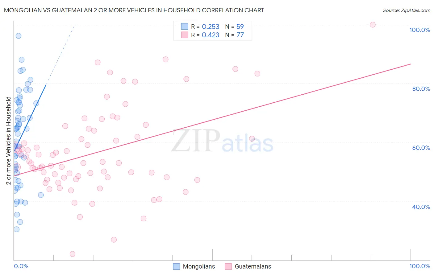 Mongolian vs Guatemalan 2 or more Vehicles in Household