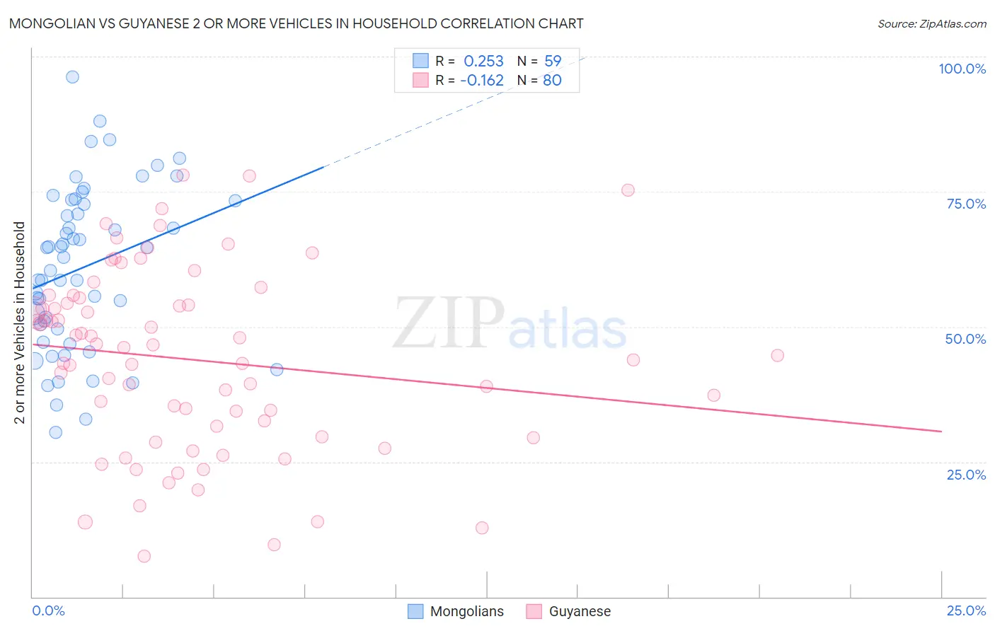 Mongolian vs Guyanese 2 or more Vehicles in Household