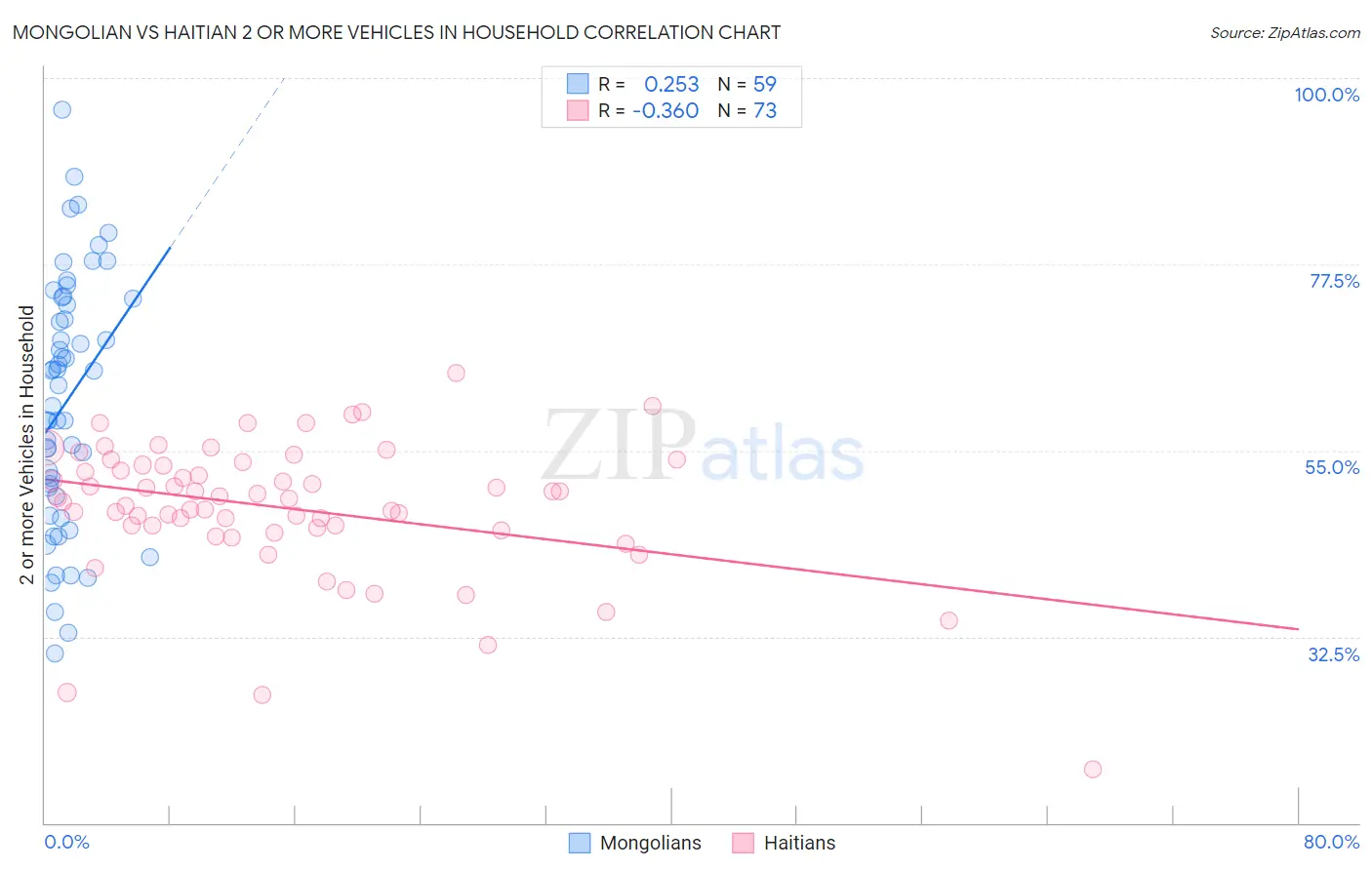 Mongolian vs Haitian 2 or more Vehicles in Household