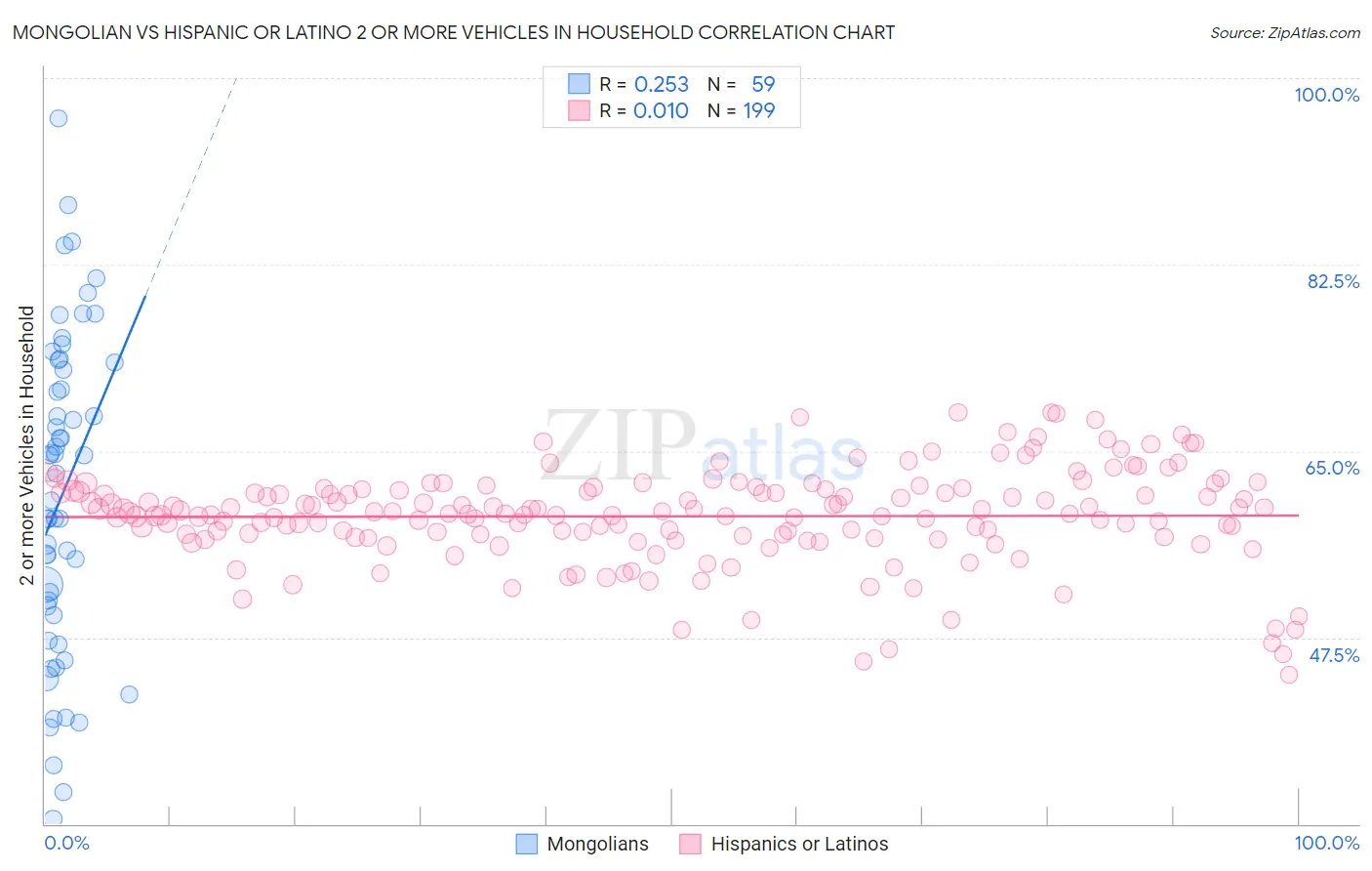 Mongolian vs Hispanic or Latino 2 or more Vehicles in Household