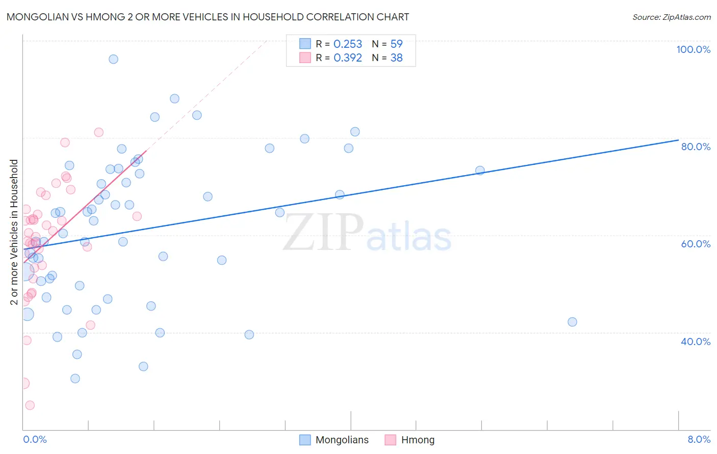 Mongolian vs Hmong 2 or more Vehicles in Household