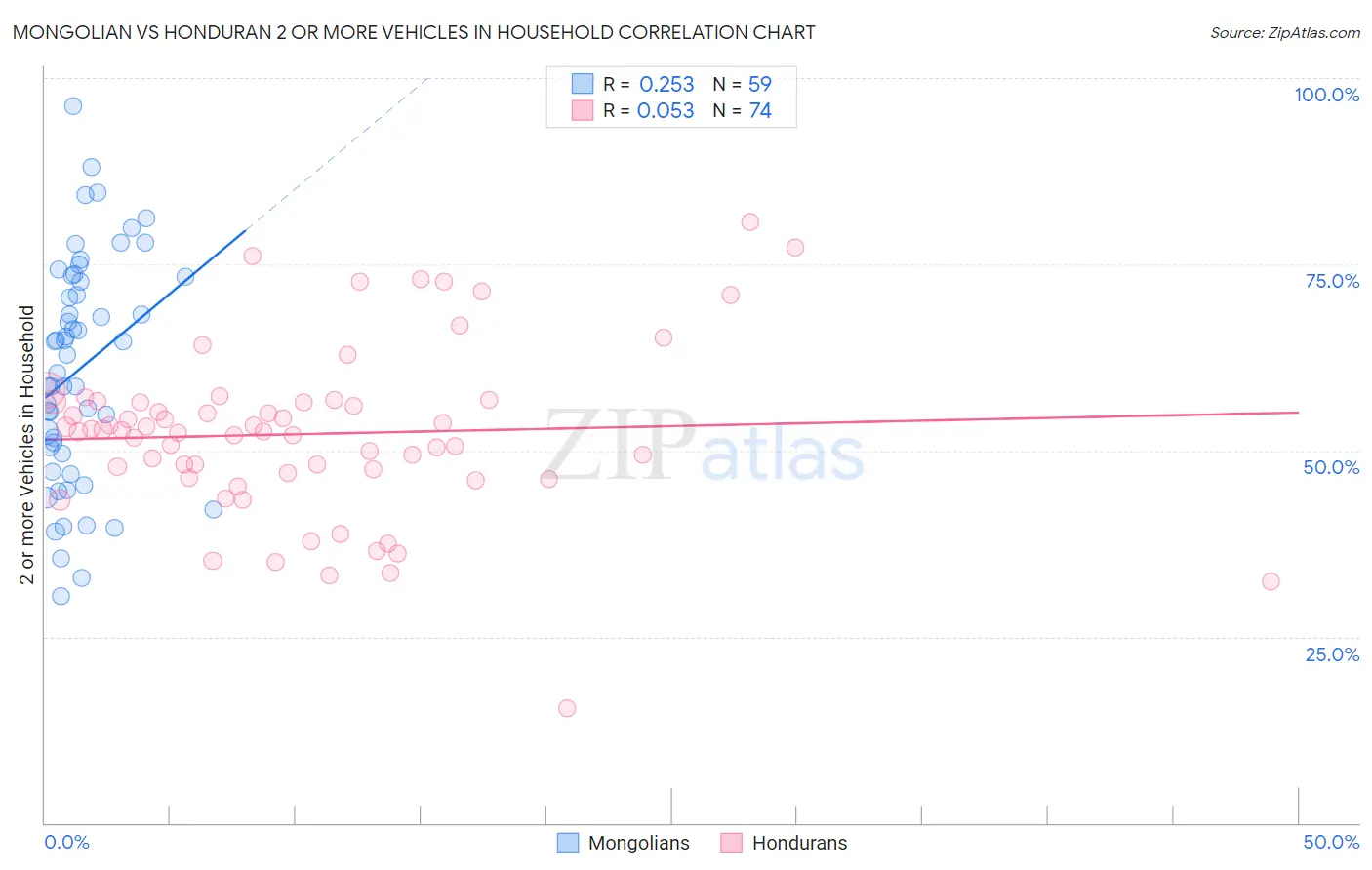 Mongolian vs Honduran 2 or more Vehicles in Household