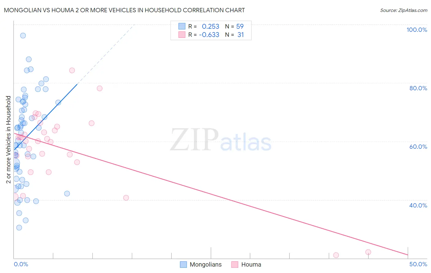 Mongolian vs Houma 2 or more Vehicles in Household