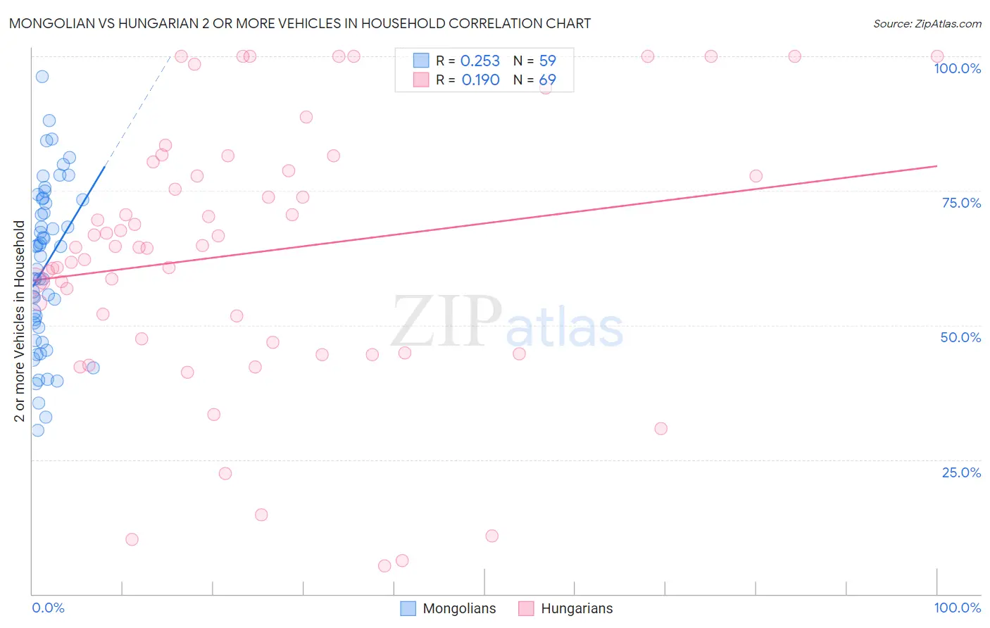 Mongolian vs Hungarian 2 or more Vehicles in Household