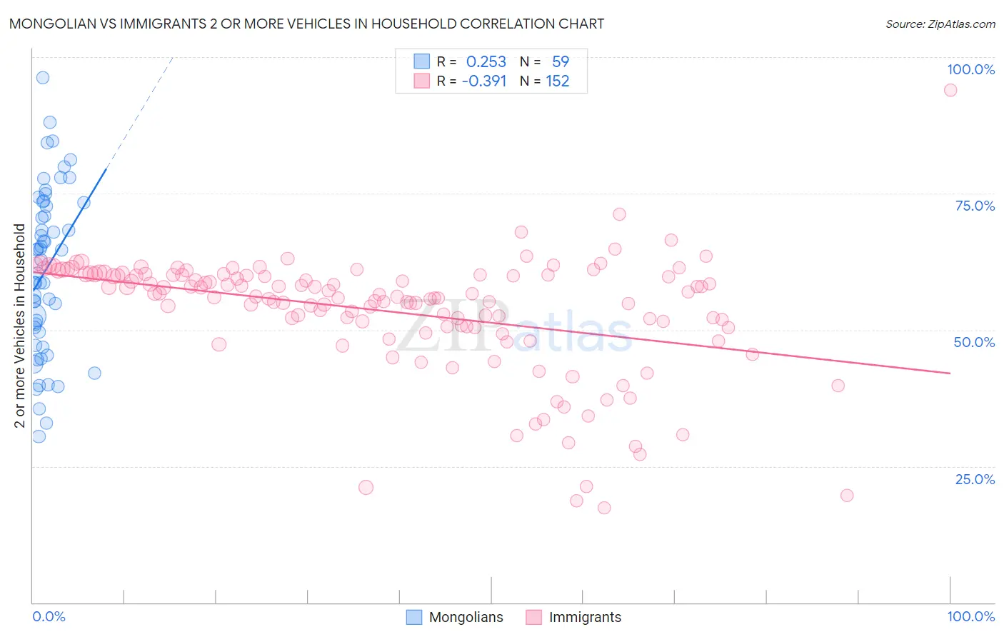 Mongolian vs Immigrants 2 or more Vehicles in Household