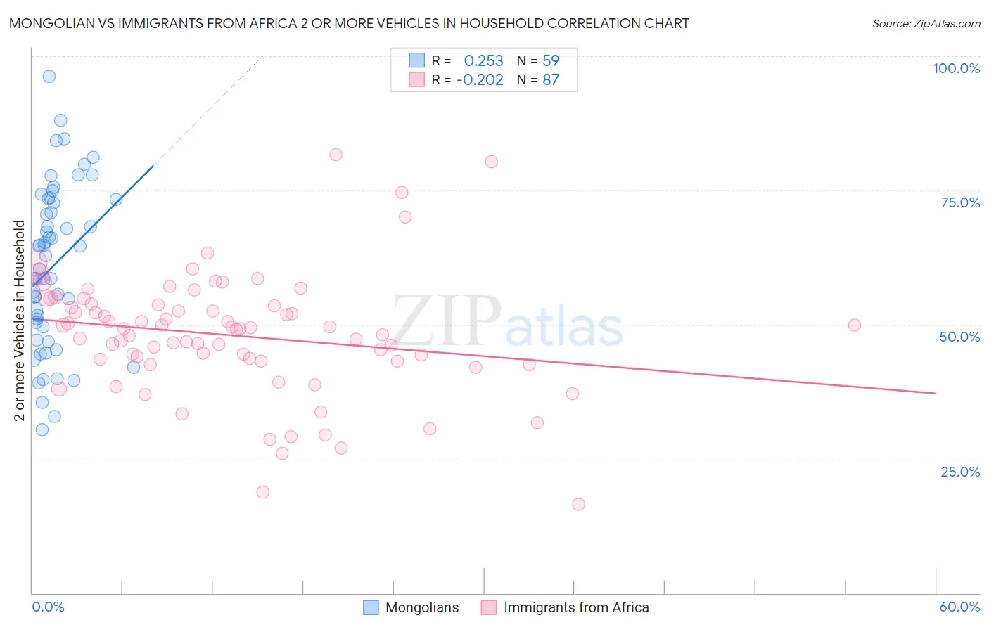 Mongolian vs Immigrants from Africa 2 or more Vehicles in Household