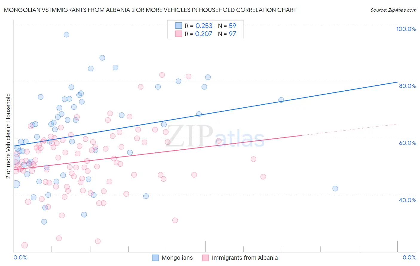 Mongolian vs Immigrants from Albania 2 or more Vehicles in Household