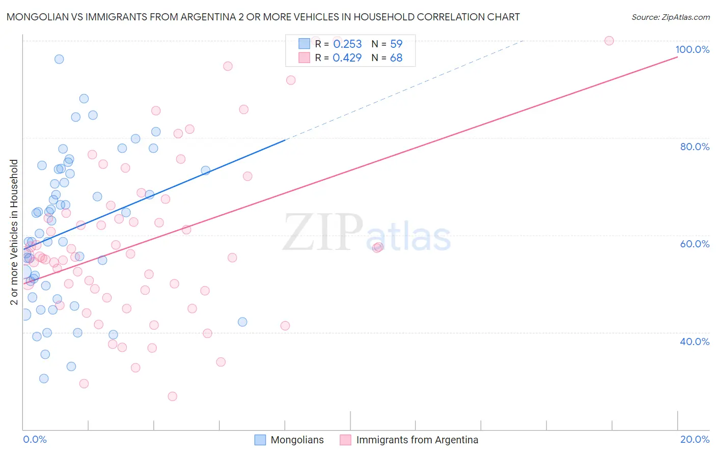 Mongolian vs Immigrants from Argentina 2 or more Vehicles in Household