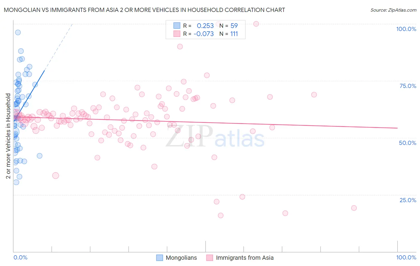 Mongolian vs Immigrants from Asia 2 or more Vehicles in Household