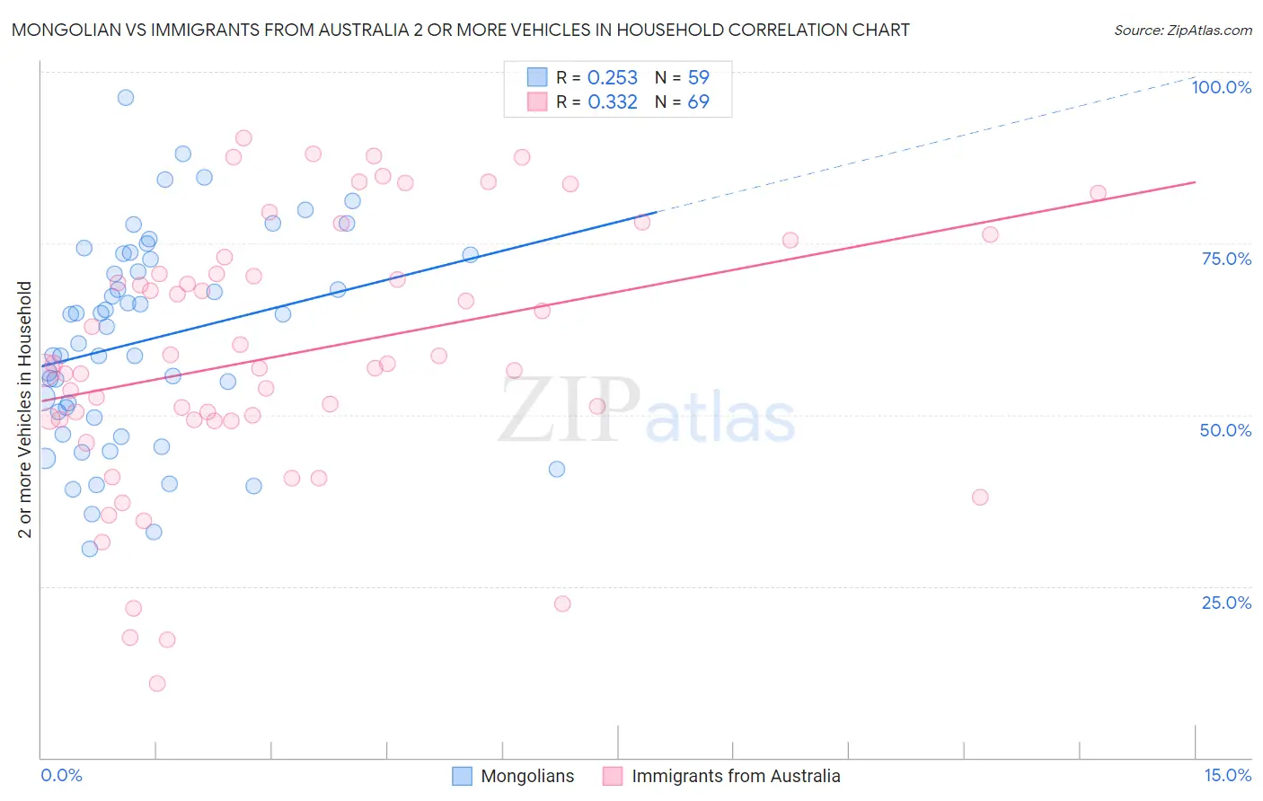 Mongolian vs Immigrants from Australia 2 or more Vehicles in Household