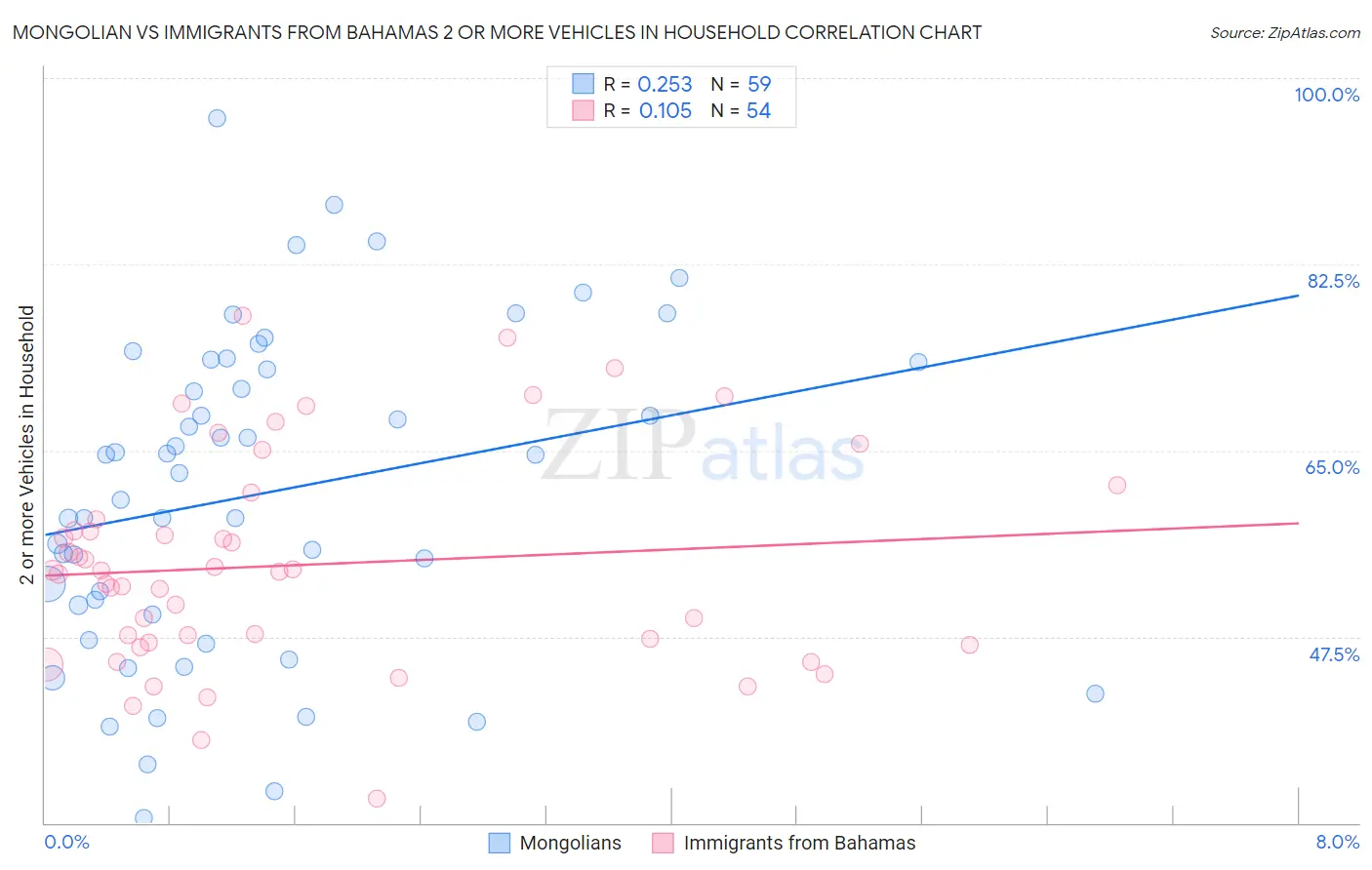 Mongolian vs Immigrants from Bahamas 2 or more Vehicles in Household