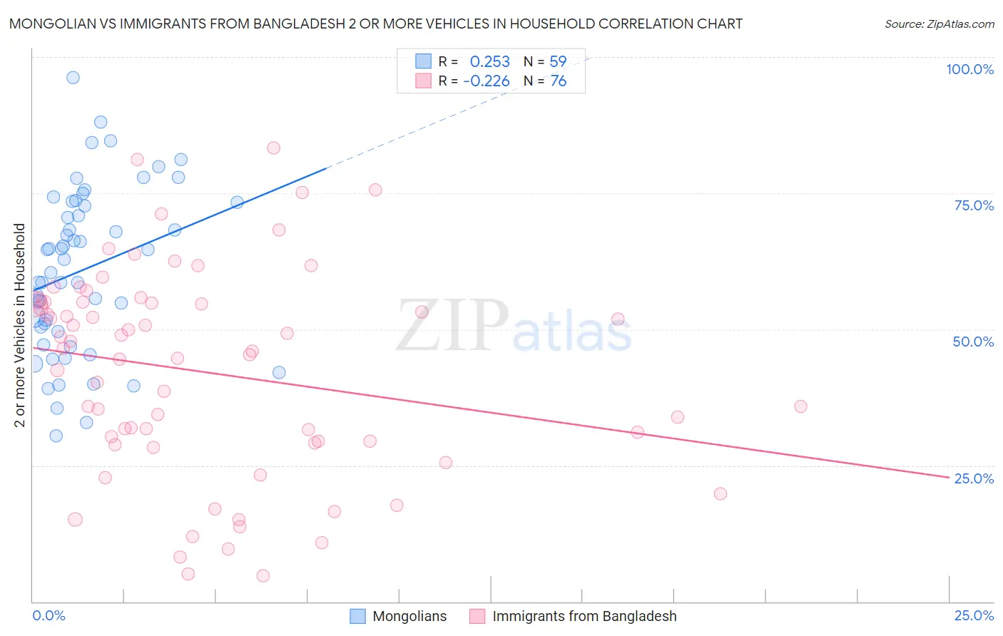 Mongolian vs Immigrants from Bangladesh 2 or more Vehicles in Household
