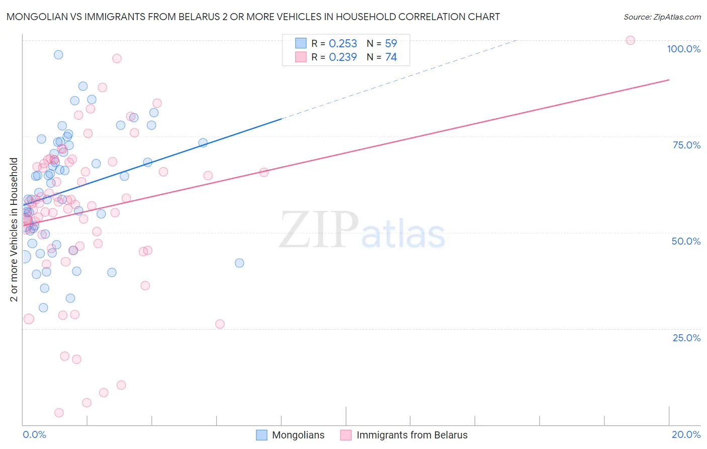 Mongolian vs Immigrants from Belarus 2 or more Vehicles in Household