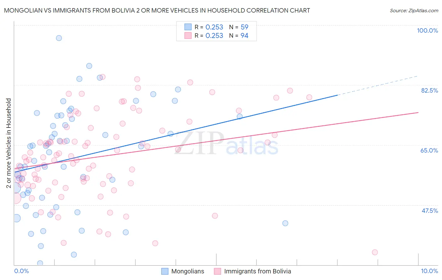 Mongolian vs Immigrants from Bolivia 2 or more Vehicles in Household