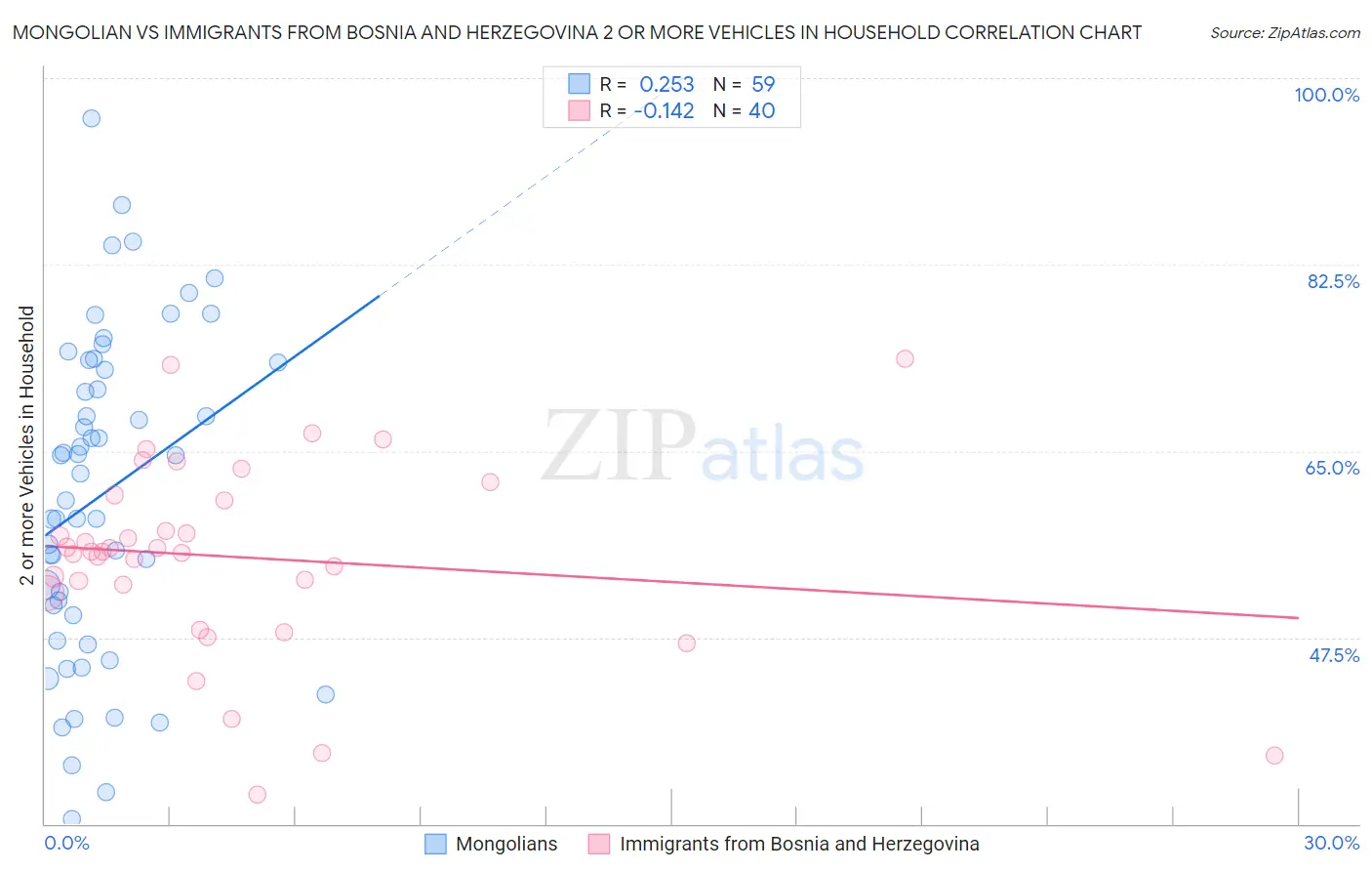 Mongolian vs Immigrants from Bosnia and Herzegovina 2 or more Vehicles in Household
