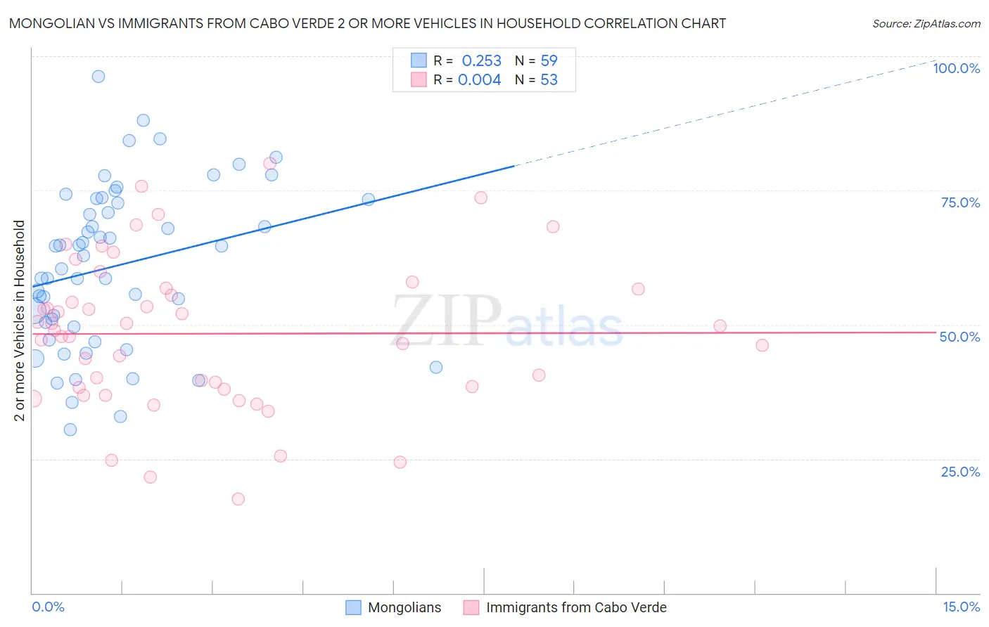 Mongolian vs Immigrants from Cabo Verde 2 or more Vehicles in Household