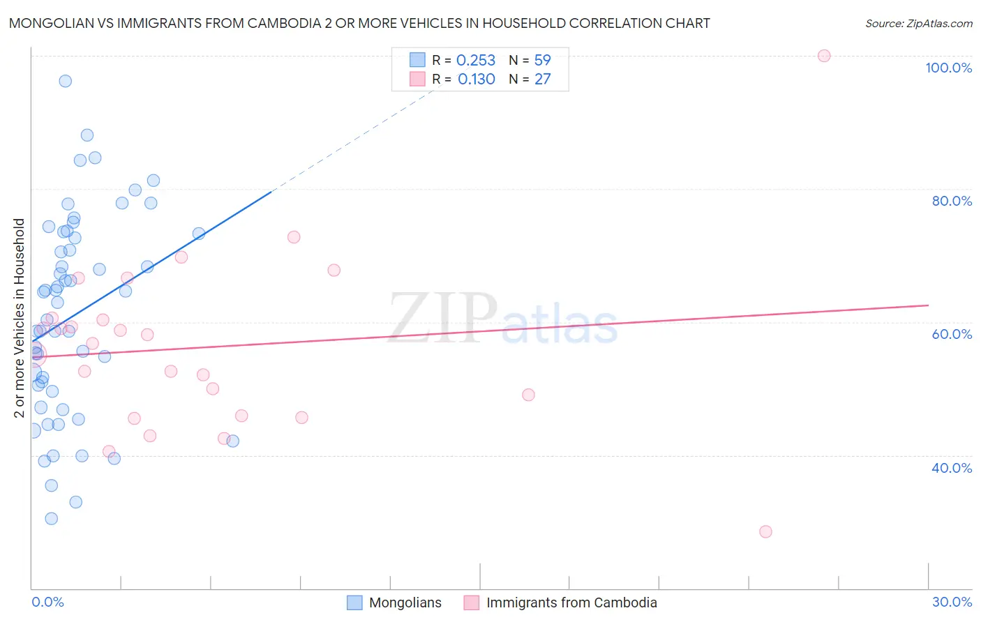 Mongolian vs Immigrants from Cambodia 2 or more Vehicles in Household